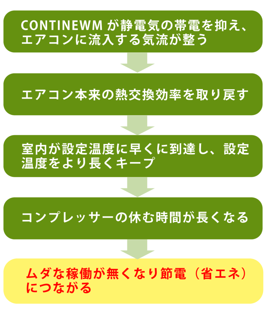 電力回復のメカニズム